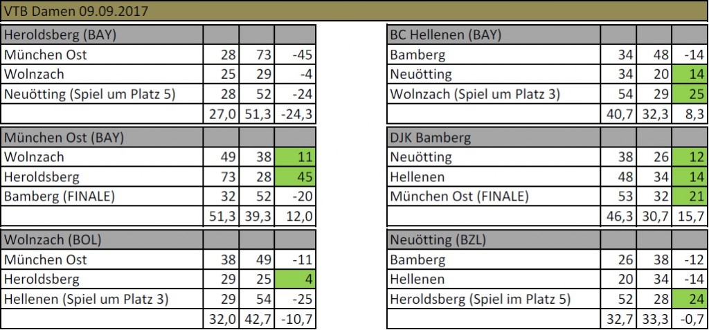 Final Scores VBT 2017 (Damen)
